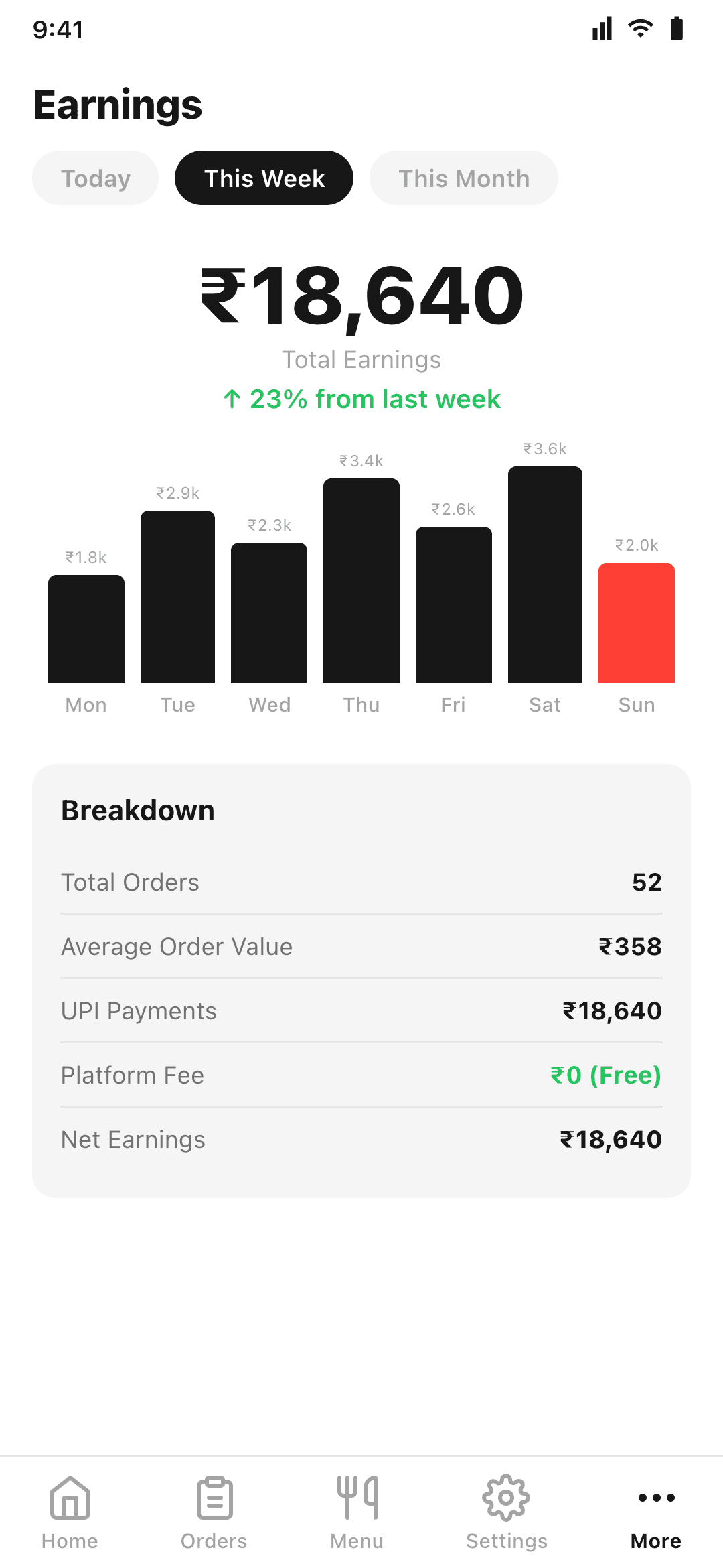 Percivo earnings with weekly and monthly breakdowns
